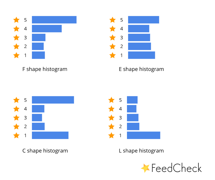 Consumer reviews histogram shapes