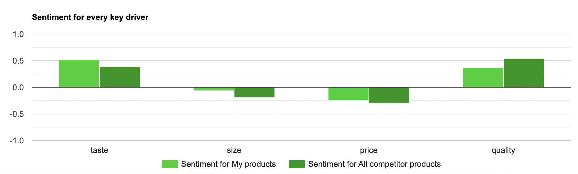 Screenshot from FeedCheck platform showcasing sentiment for every key driver between my products and competitor products: taste: 0.5/0.35; size: -0.1/-0.4; price: -0.25/-0.28; quality: 0.35/0.5