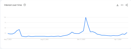 Statistics for the search term “stanley cup” on Google Trends from May 2023 to May 2024