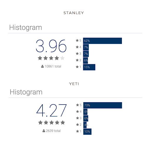 Stanley cup overall ratings (histogram 1) vs. Yeti overall ratings (histogram 2), provided by FeedCheck