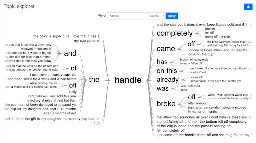 How the word “handle” was used in 1-star reviews for Stanley cups