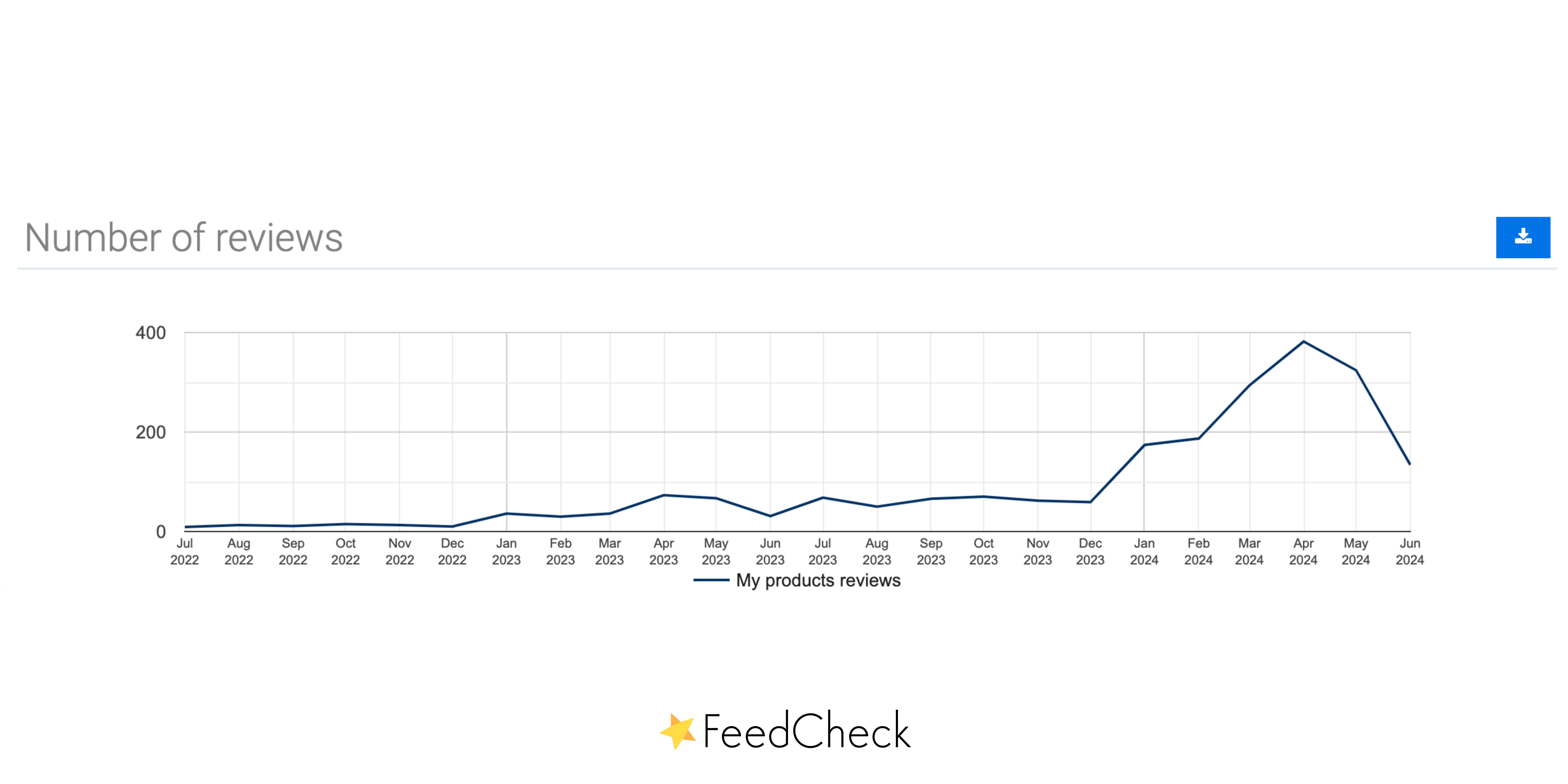 Poppi's customer reviews - FeedCheck review monitoring software