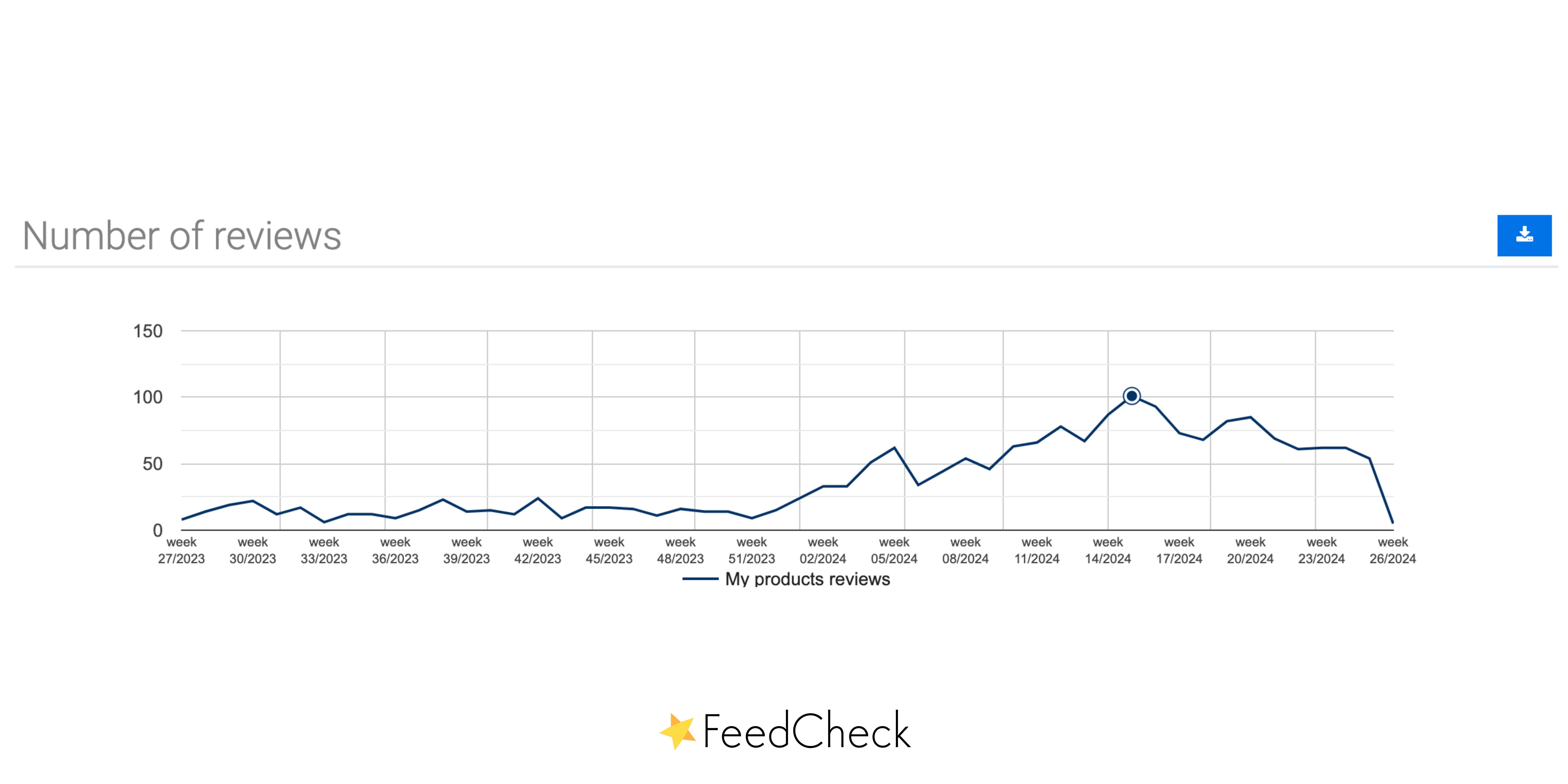 Graph depicting increase of poppi reviews.