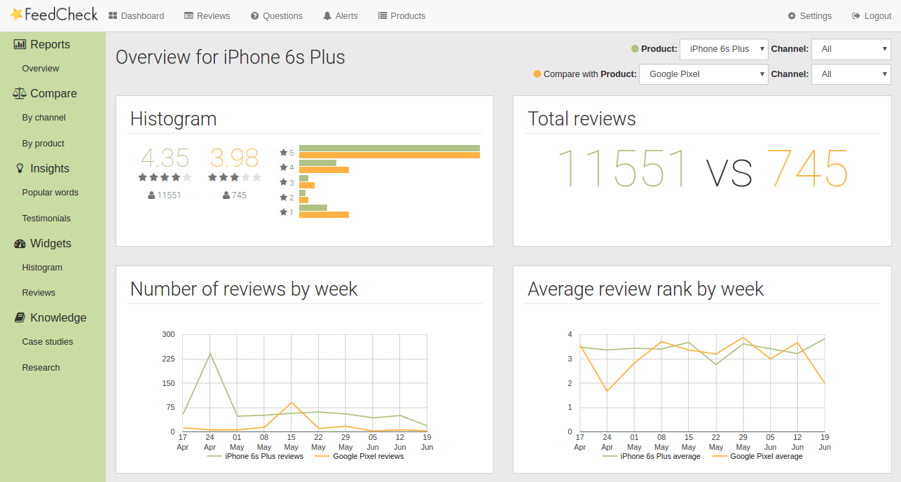 Reviews dashboard